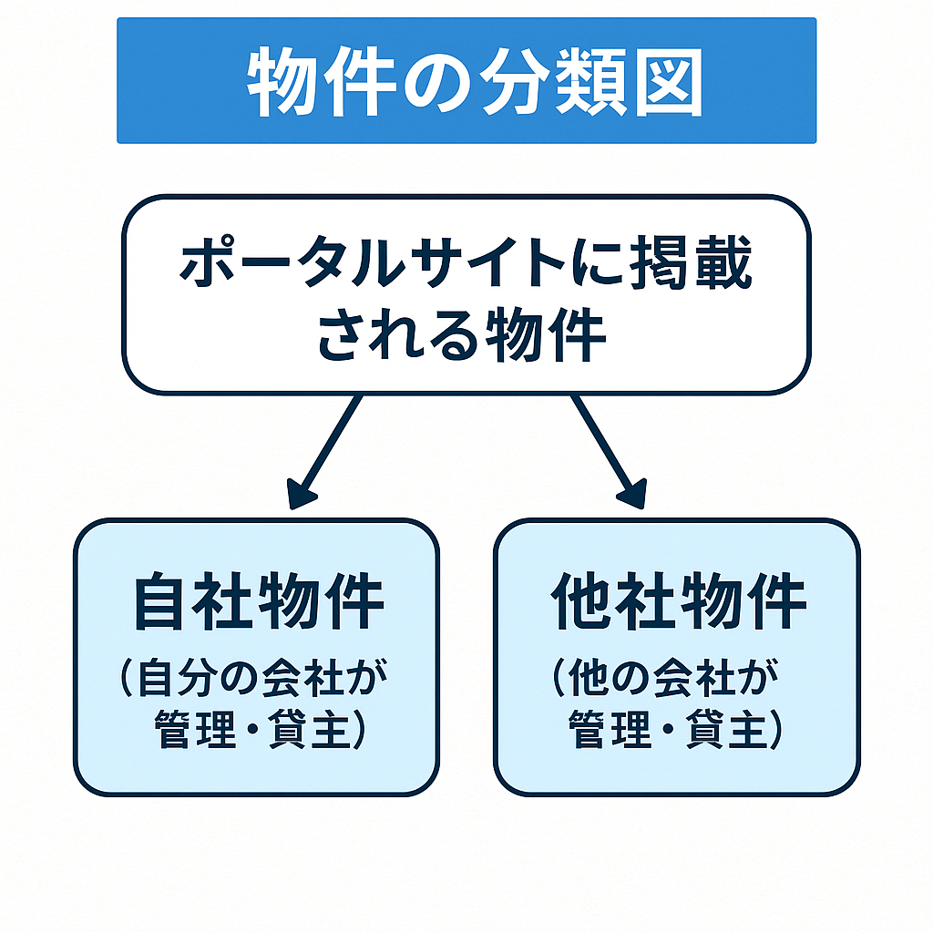 「ポータルサイトに掲載される物件が、自社物件(自社が管理・貸主)と他社物件(他社が管理・貸主)の2種類に分類されることを示した図解。」