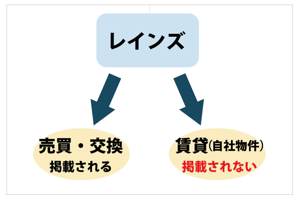 「レインズ」というボックスから2本の矢印が出ており、左は「売買・交換 掲載される」、右は「賃貸(自社物件) 掲載されない」と記載された図解。レインズでは売買・交換は掲載対象だが、自社物件の賃貸は対象外であることを示している。