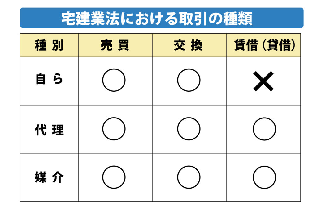 宅建業法における取引の種類を表にした一覧。自ら行う賃貸取引は対象外であることが一目でわかります。