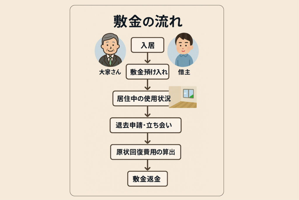 敷金の流れを示した図解。大家さんと借主の間で入居、敷金預け入れ、使用状況の確認、退去立ち会い、原状回復費用の算出を経て、敷金が返金されるプロセス。