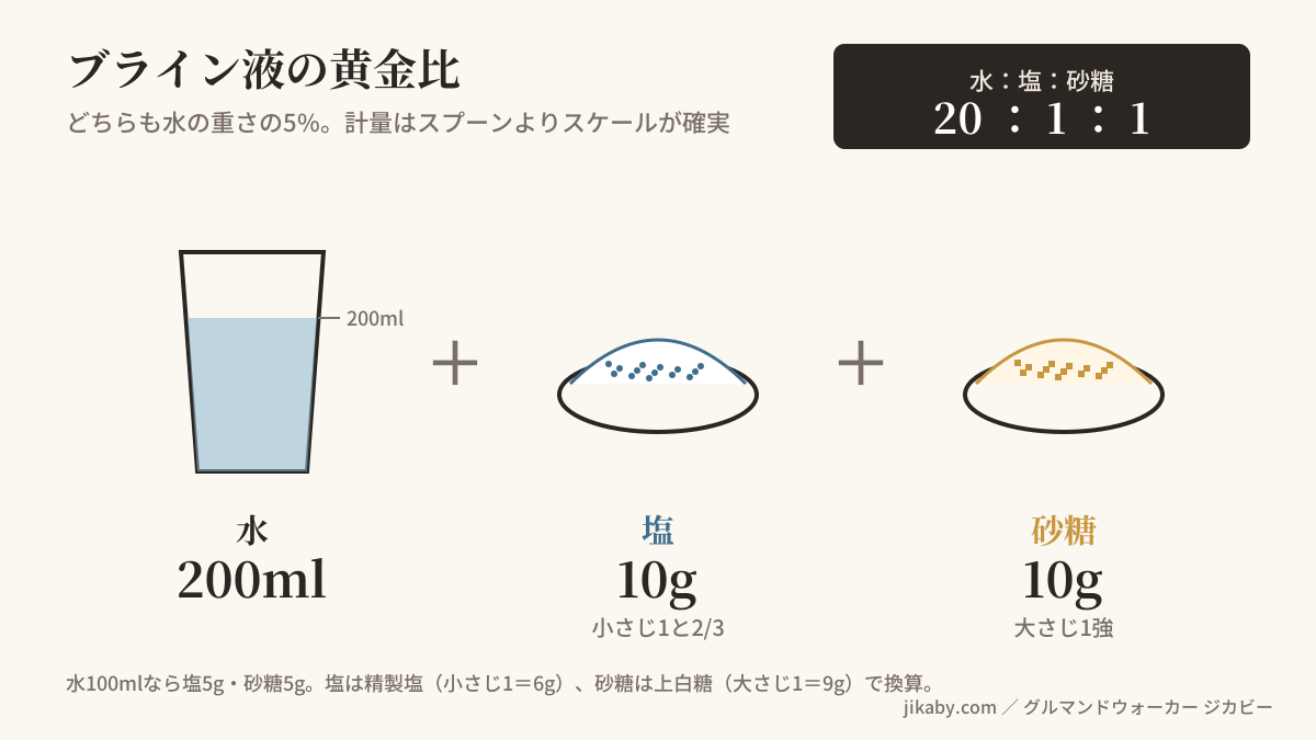 ブライン液の黄金比 水200ml・塩10g・砂糖10g(水:塩:砂糖=20:1:1)