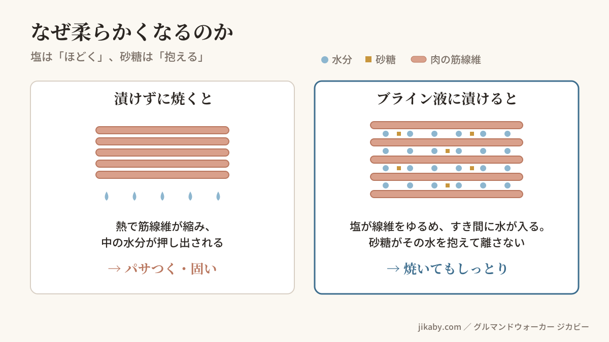 ブライン液で鶏肉が柔らかくなる仕組み 塩が筋線維をほどき砂糖が水分を抱える
