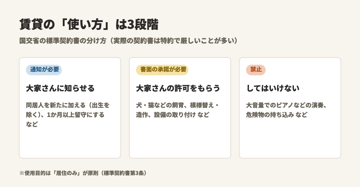賃貸の「使い方」の3段階。通知が必要:同居人を追加する、1か月以上留守にするなど。書面の承諾が必要:犬・猫などを飼う、模様替えや設備の取り付けなど。禁止:近所に迷惑な大音量でのピアノ演奏など、危険物の持ち込みなど。