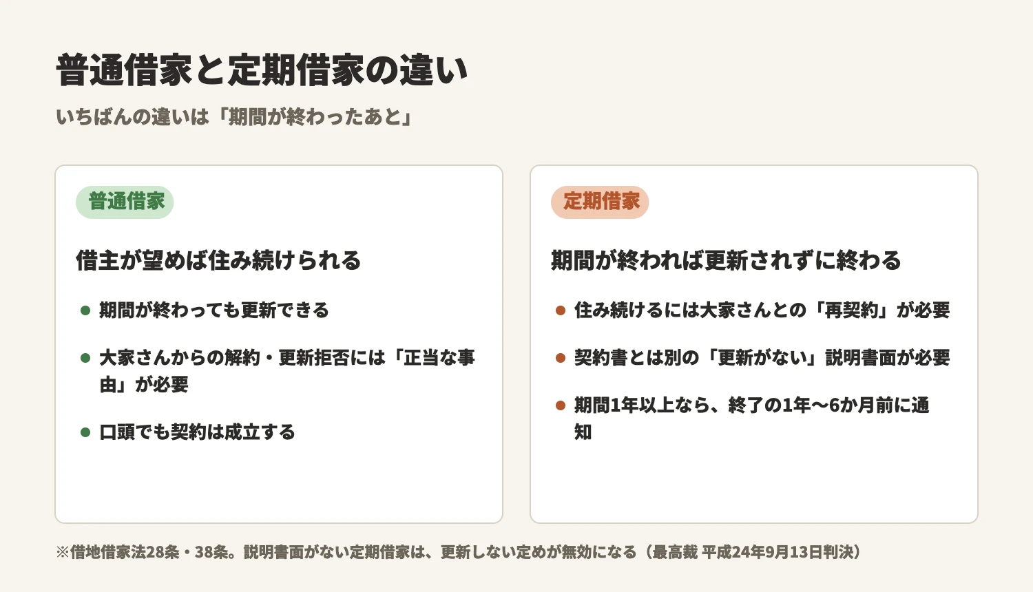 普通借家と定期借家の違い。普通借家:期間が終わっても更新でき、大家さんからの解約や更新拒否には正当な事由が必要。定期借家:期間が終わると更新されずに終了し、住み続けるには再契約が必要。