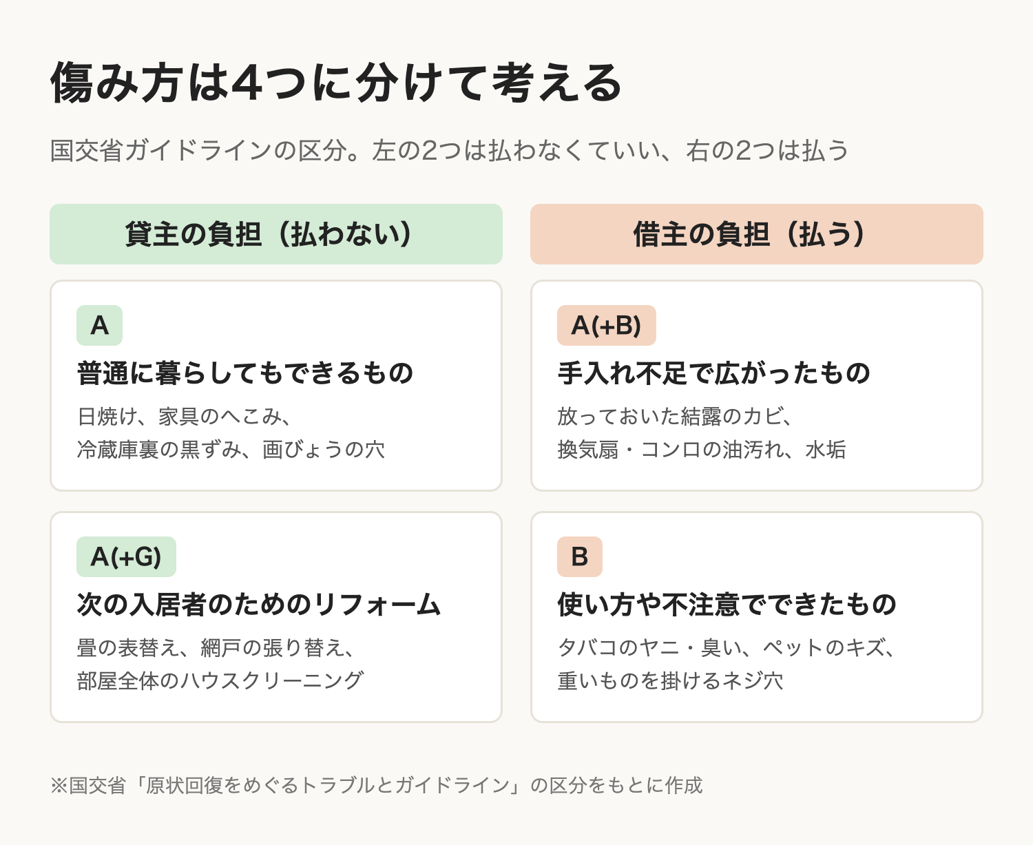 原状回復の4つの区分。A：普通に暮らしてもできるもの（貸主負担）、A(+G)：次の入居者のためのリフォーム（貸主負担）、A(+B)：普通にできるものが手入れ不足で広がったもの（借主負担）、B：使い方や不注意でできたもの（借主負担）。
