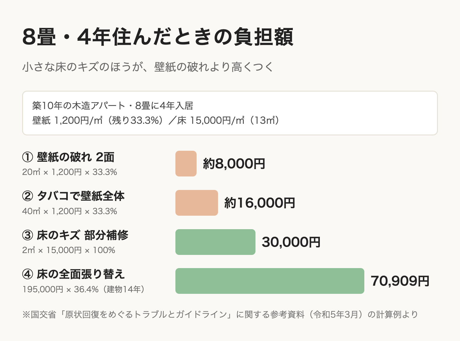 8畳・4年入居の4つのケースの借主負担額。壁紙の破れ2面は8,000円、タバコで部屋全体の壁紙は16,000円、フローリングのキズ部分補修は30,000円、フローリング全面張り替えは70,909円。