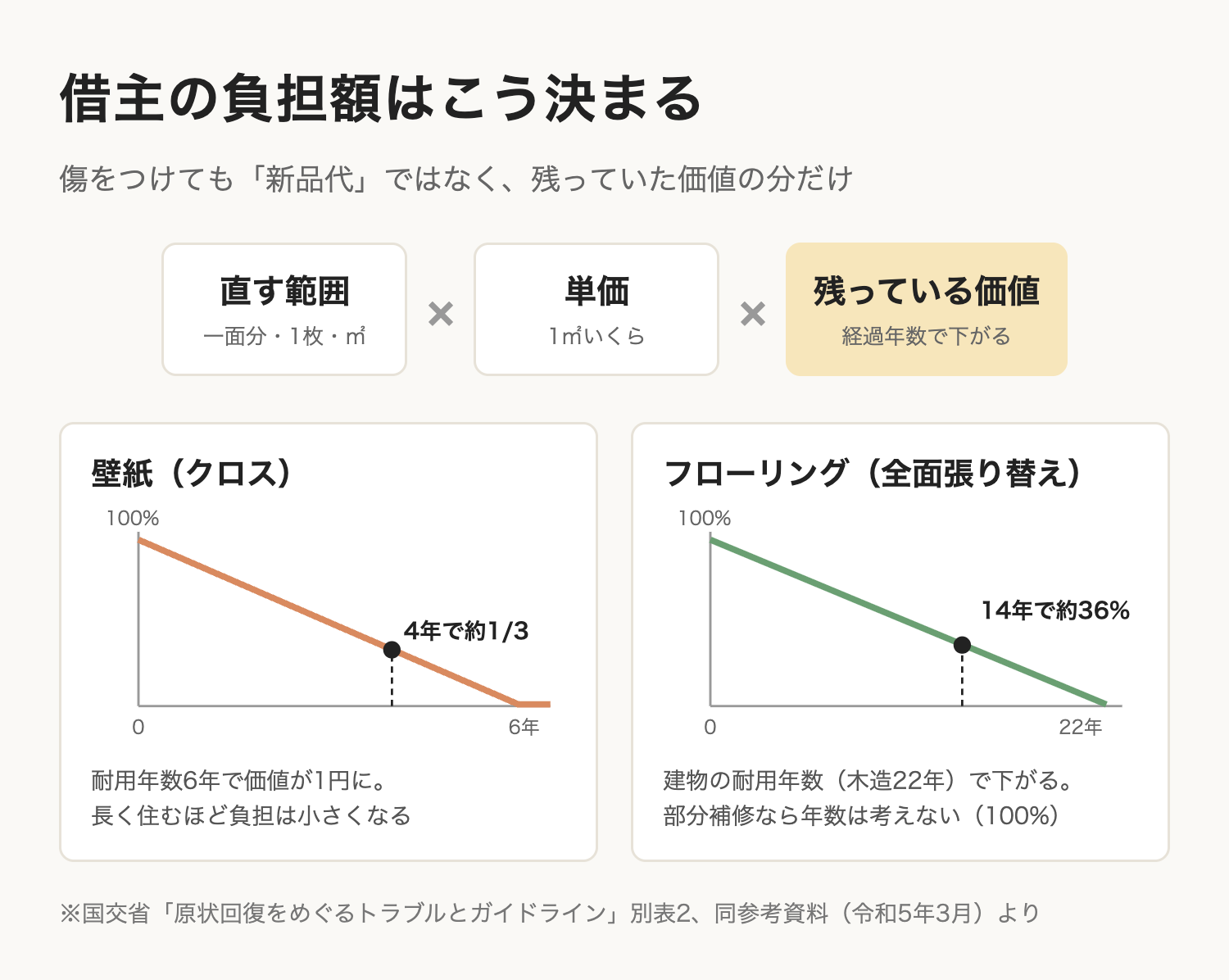 借主の負担額の考え方。直す範囲×単価×残っている価値の割合。壁紙は6年で価値が1円まで下がるので、4年住んだら残りは約3分の1。フローリングの全面張り替えは建物の耐用年数（木造22年）で下がるため、減り方がゆっくり。
