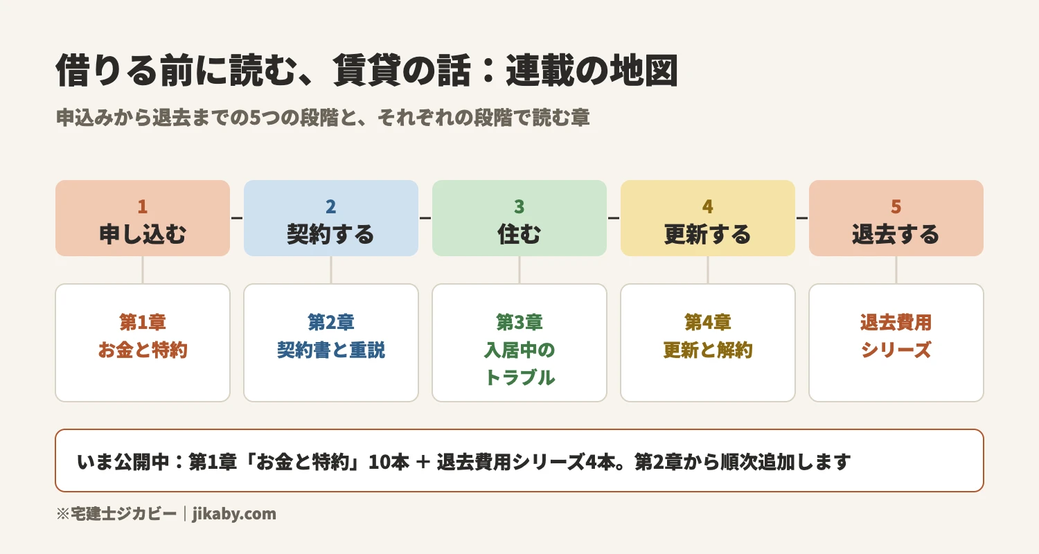 申込みから退去までの5つの段階と、この連載の章。申し込む・契約する(第1章 お金と特約、第2章 契約書と重要事項説明)、住む(第3章 入居中のトラブル)、更新する(第4章 更新と解約)、退去する(退去費用シリーズ)。