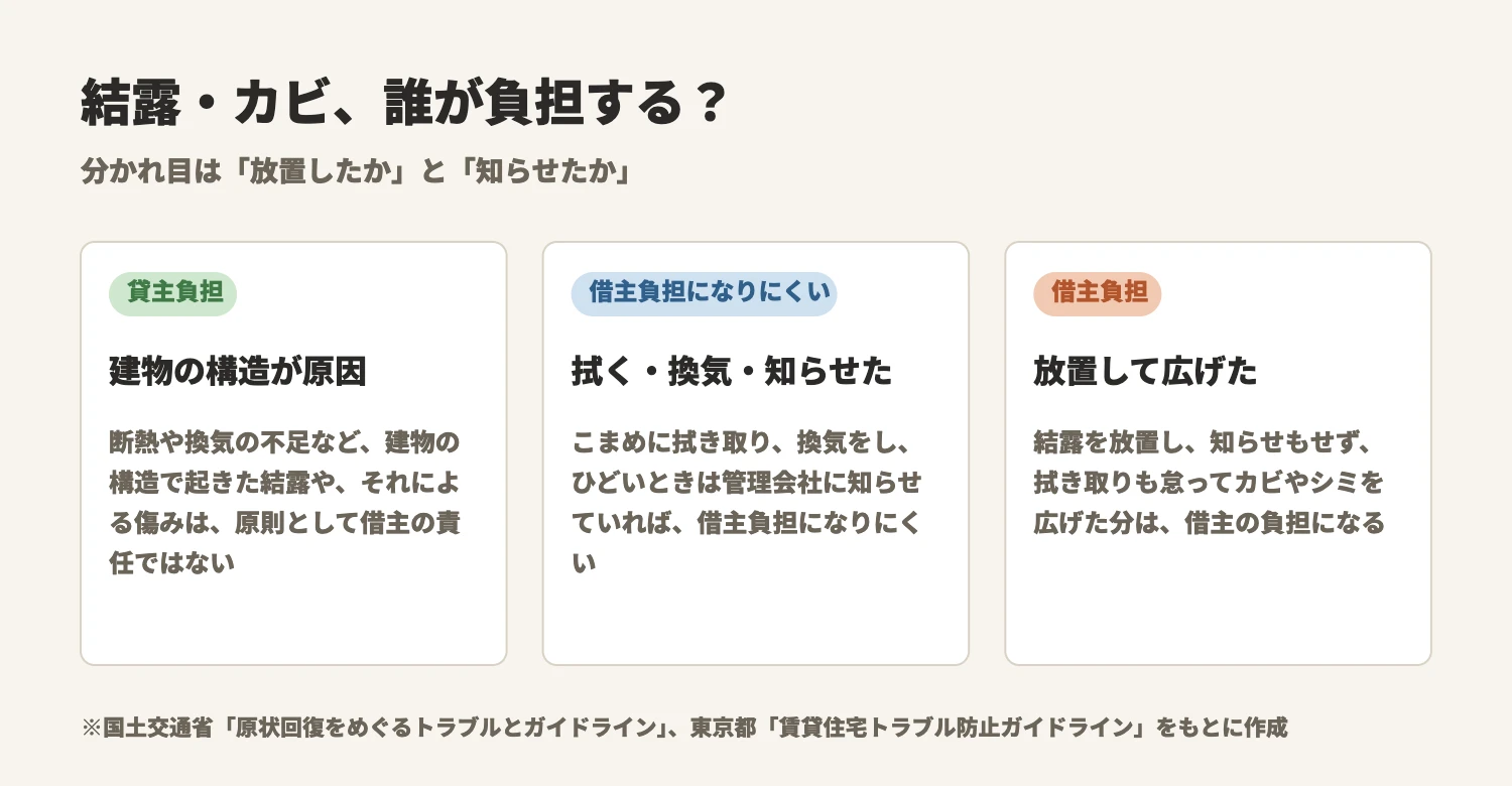 結露・カビの負担の考え方。建物の構造が原因なら貸主負担、拭き取り・換気・通知をしていれば借主負担になりにくい、放置して広げた分は借主負担。