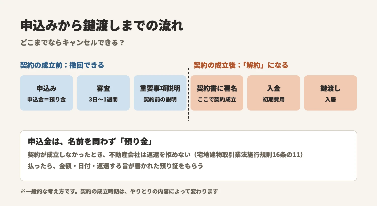 賃貸の申込みから鍵渡しまでの流れと、キャンセルの考え方。申込み・審査・重要事項説明の段階では、まだ契約は成立しておらず、撤回できる。申込金は預り金として返還される。契約書への署名・入金・鍵渡しのあとは契約が成立しており、解約の扱いになる。