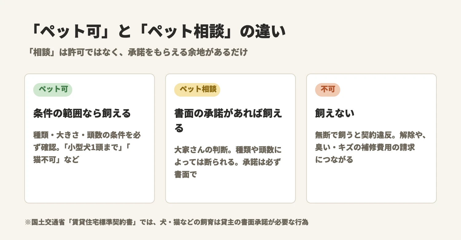 ペット可とペット相談の違い。ペット可:条件(種類・大きさ・頭数)の範囲なら飼える。ペット相談:大家さんの判断で、書面で承諾をもらえれば飼える。断られることもある。不可:飼えない。無断で飼うと契約違反になる。