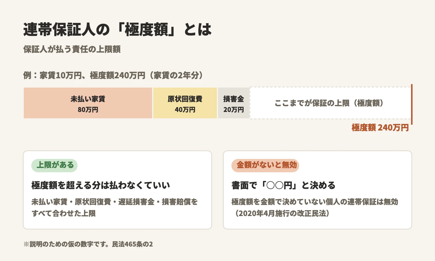 連帯保証人の極度額の考え方。極度額は保証人が払う責任の上限。未払い家賃・原状回復費・損害賠償などを合わせても、極度額を超える分は払わなくてよい。極度額を書面で決めていない保証契約は無効。