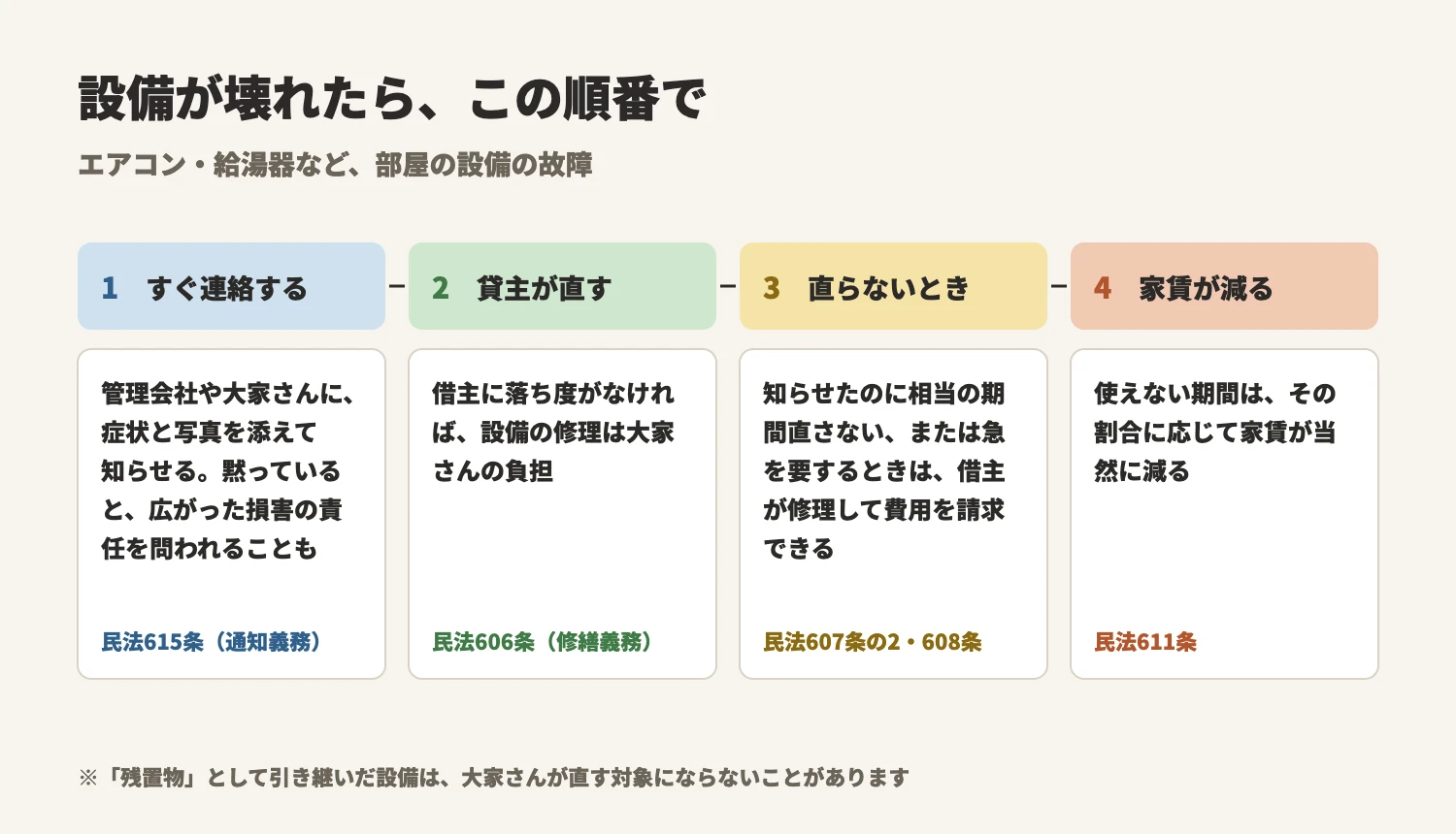 設備が壊れたときの手順。1すぐ管理会社に連絡（民法615条の通知義務）、2貸主が修理（606条の修繕義務）、3直してくれないときは借主が修理して費用を請求できる（607条の2・608条）、4使えない期間は家賃が減る（611条）。