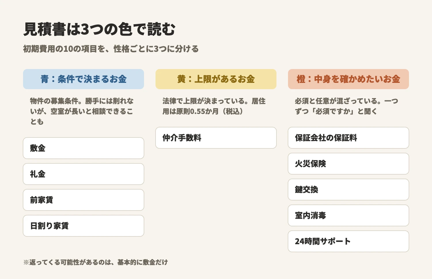 初期費用の見積書を3つの色で読む図。青:物件の条件で決まるお金(敷金・礼金・前家賃・日割り家賃)。黄:上限が決まっているお金(仲介手数料)。橙:中身を確かめたいお金(保証料・火災保険・鍵交換・消毒・サポート)。