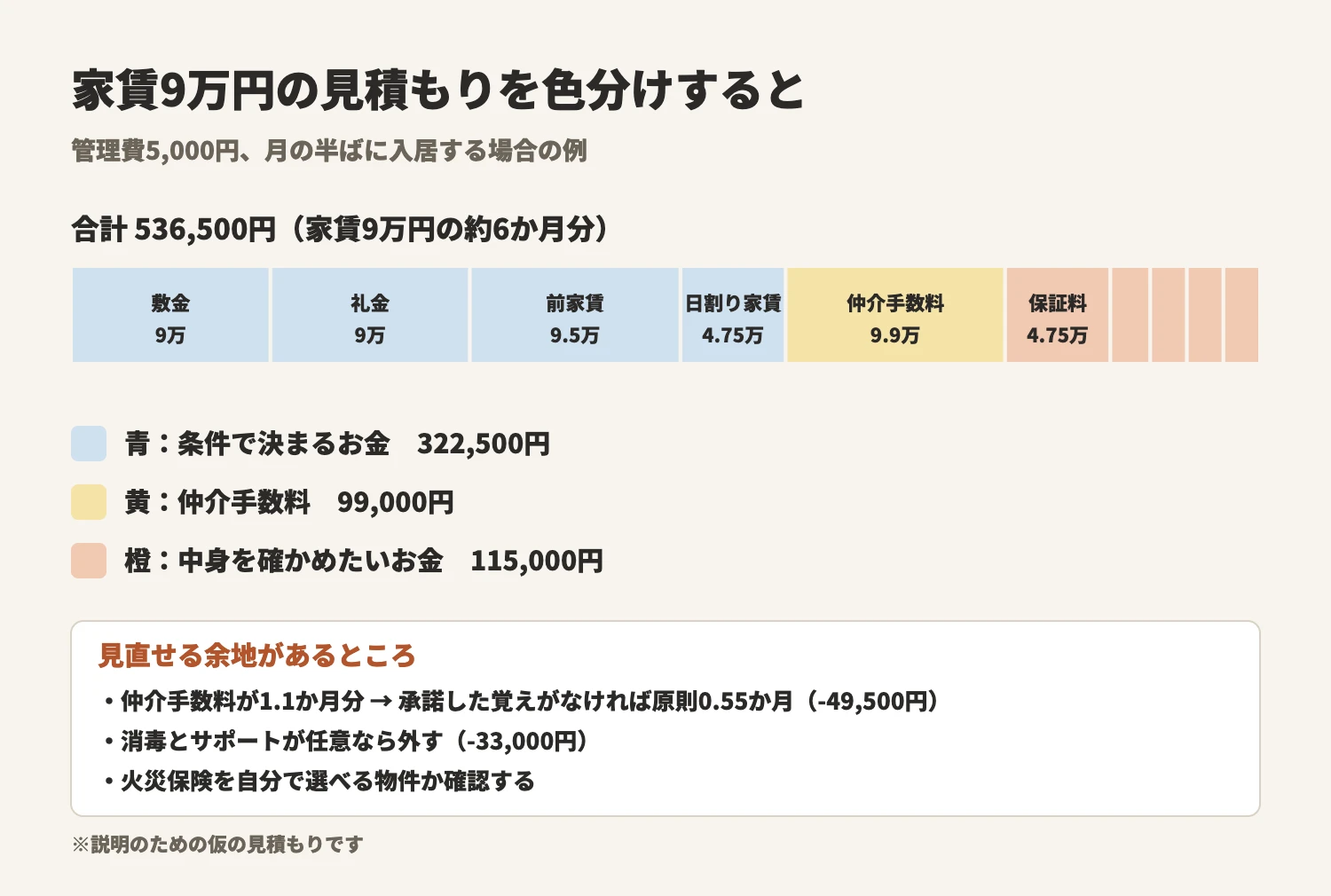 家賃9万円・管理費5,000円の部屋の初期費用の見積もり例。合計53万6,500円、家賃の約6か月分。うち青(条件で決まるお金)32万2,500円、黄(仲介手数料)9万9,000円、橙(中身を確かめたいお金)11万5,000円。