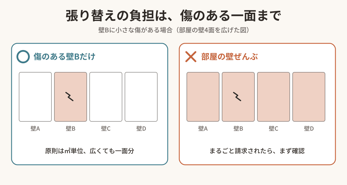 壁紙の張り替えは傷のある一面だけが借主の負担で、部屋の壁すべての張り替えを求めるのは原則として不当であることを示す図。