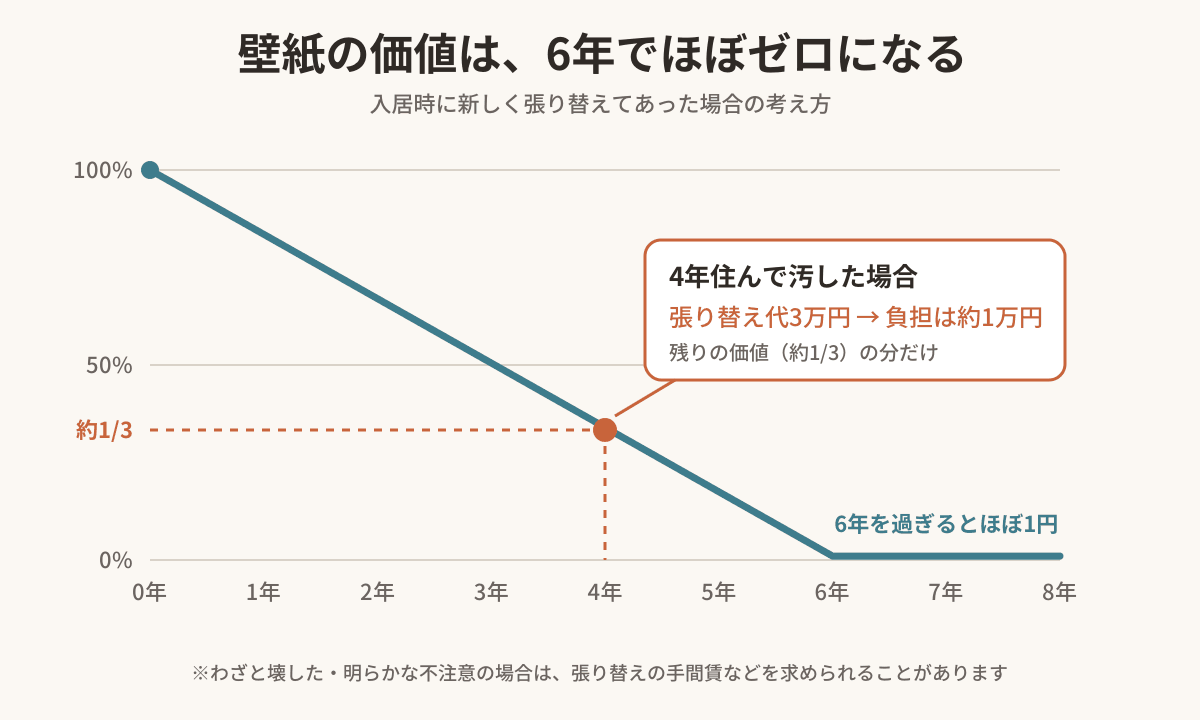 壁紙の価値が入居から6年でほぼゼロになるグラフ。4年住んで汚した場合、残りの価値は約3分の1で、張り替え代3万円なら負担は約1万円。