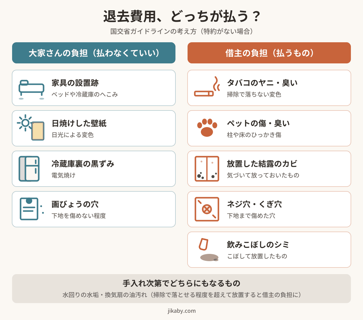 退去費用の負担の線引き。大家さんの負担：家具の設置跡、日焼けした壁紙、冷蔵庫裏の黒ずみ、画びょうの穴。借主の負担：タバコのヤニ・臭い、ペットの傷・臭い、放置した結露のカビ、ネジ穴・くぎ穴、飲みこぼしのシミ。水回りの水垢や換気扇の油汚れは手入れ次第。