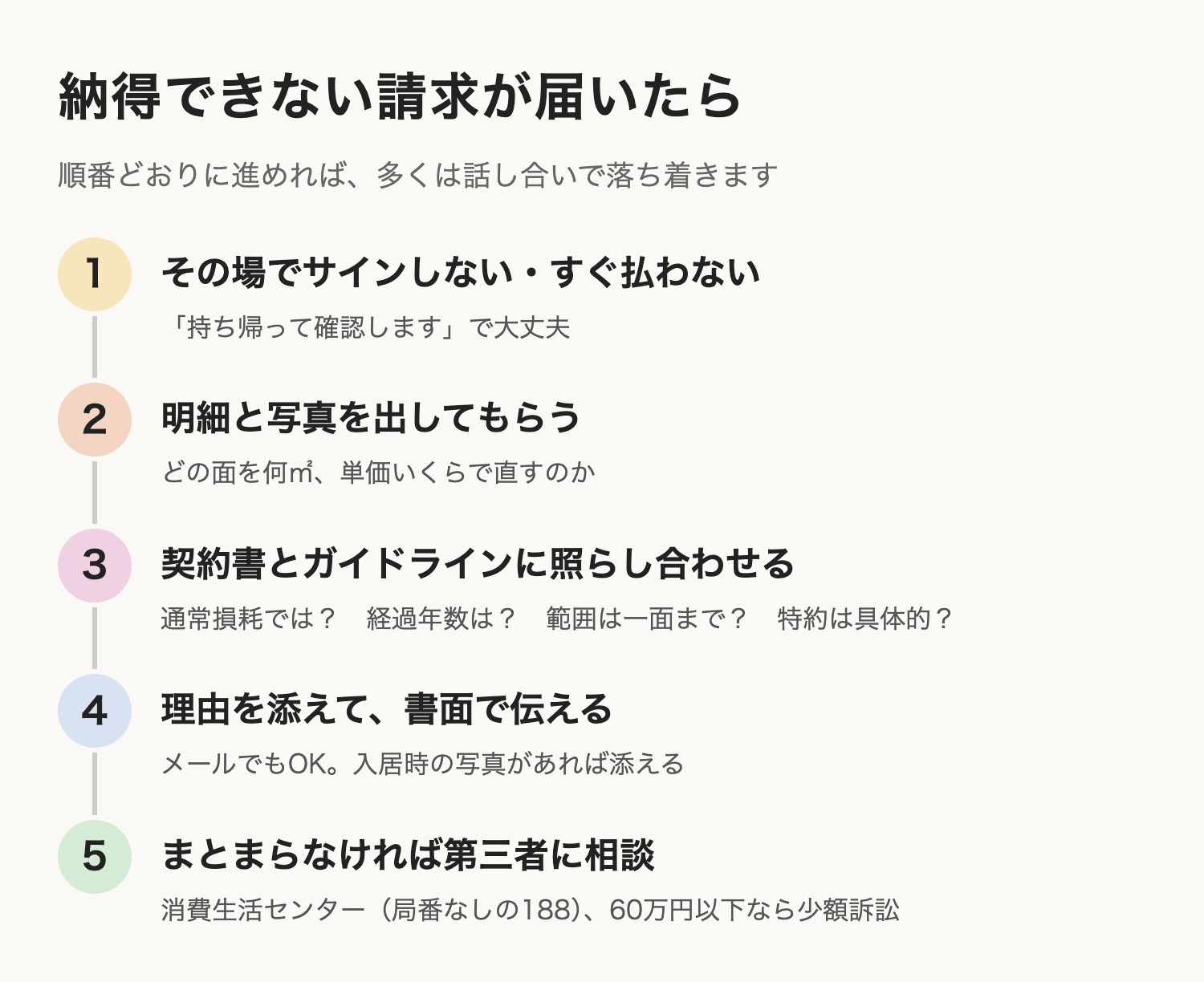 納得できない請求が届いたときの5つの手順。1 その場でサインしない・すぐ払わない、2 明細と写真を出してもらう、3 契約書とガイドラインに照らし合わせる、4 理由を添えて書面で伝える、5 まとまらなければ消費生活センター(188)や少額訴訟に相談。