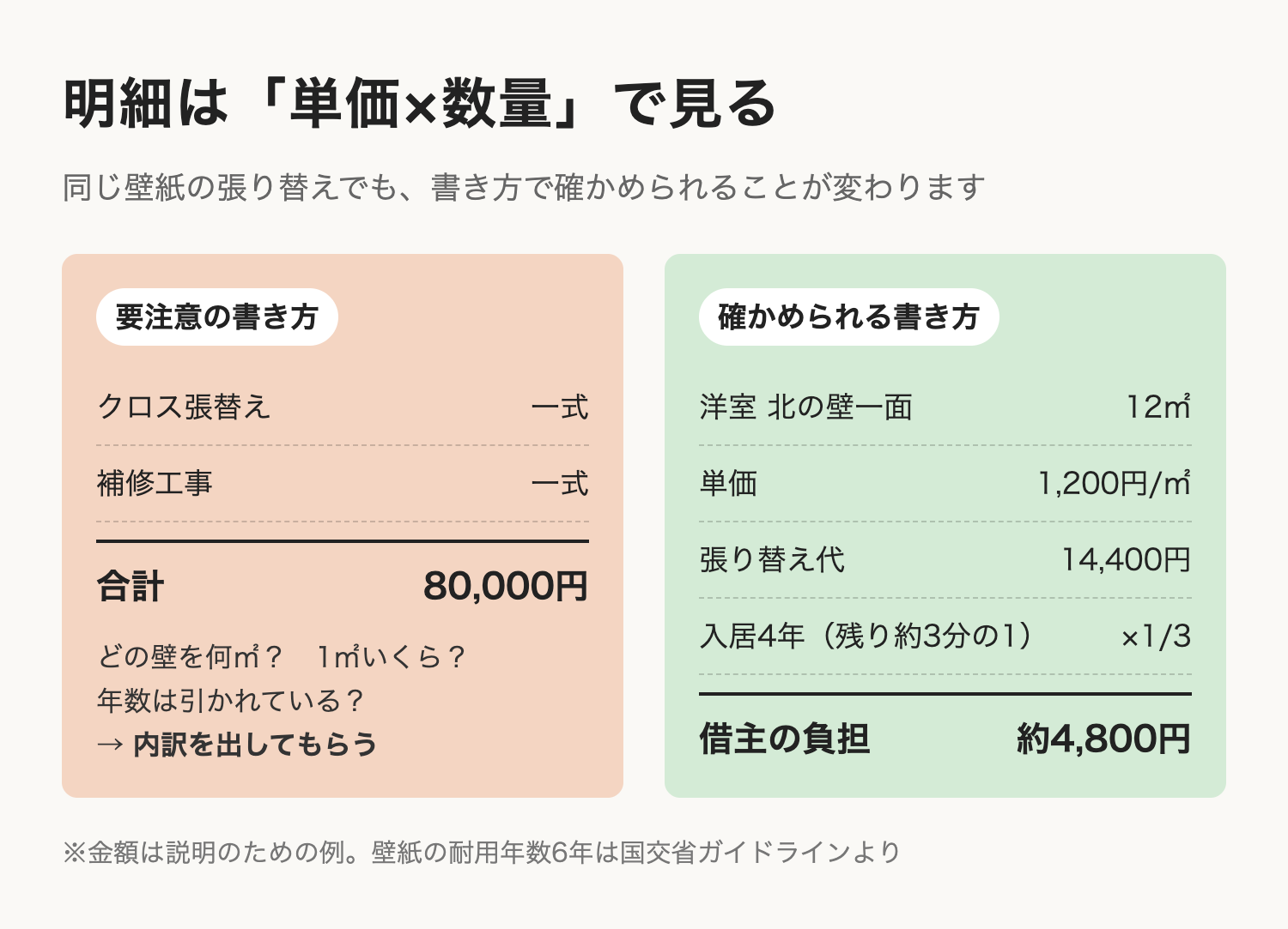 明細の見方。「クロス張替え 一式 合計8万円」のような書き方は、どの壁を何㎡、1㎡いくらで直すのか分からないので内訳を出してもらう。「北の壁一面12㎡×単価1,200円=14,400円、入居4年で残り約3分の1」と書かれていれば、借主の負担は約4,800円と確かめられる。