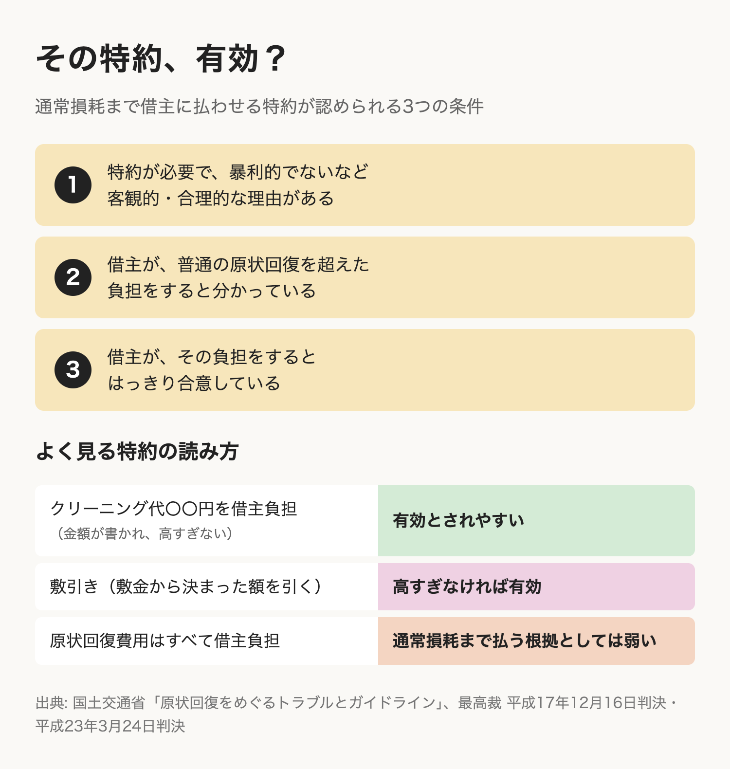 特約が有効になる3つの条件(合理的な理由がある、借主が負担を分かっている、借主がはっきり合意している)と、よく見る特約の読み方。金額が書かれたクリーニング特約は有効とされやすく、敷引きは高すぎなければ有効、「すべて借主負担」は通常損耗まで払う根拠としては弱い。