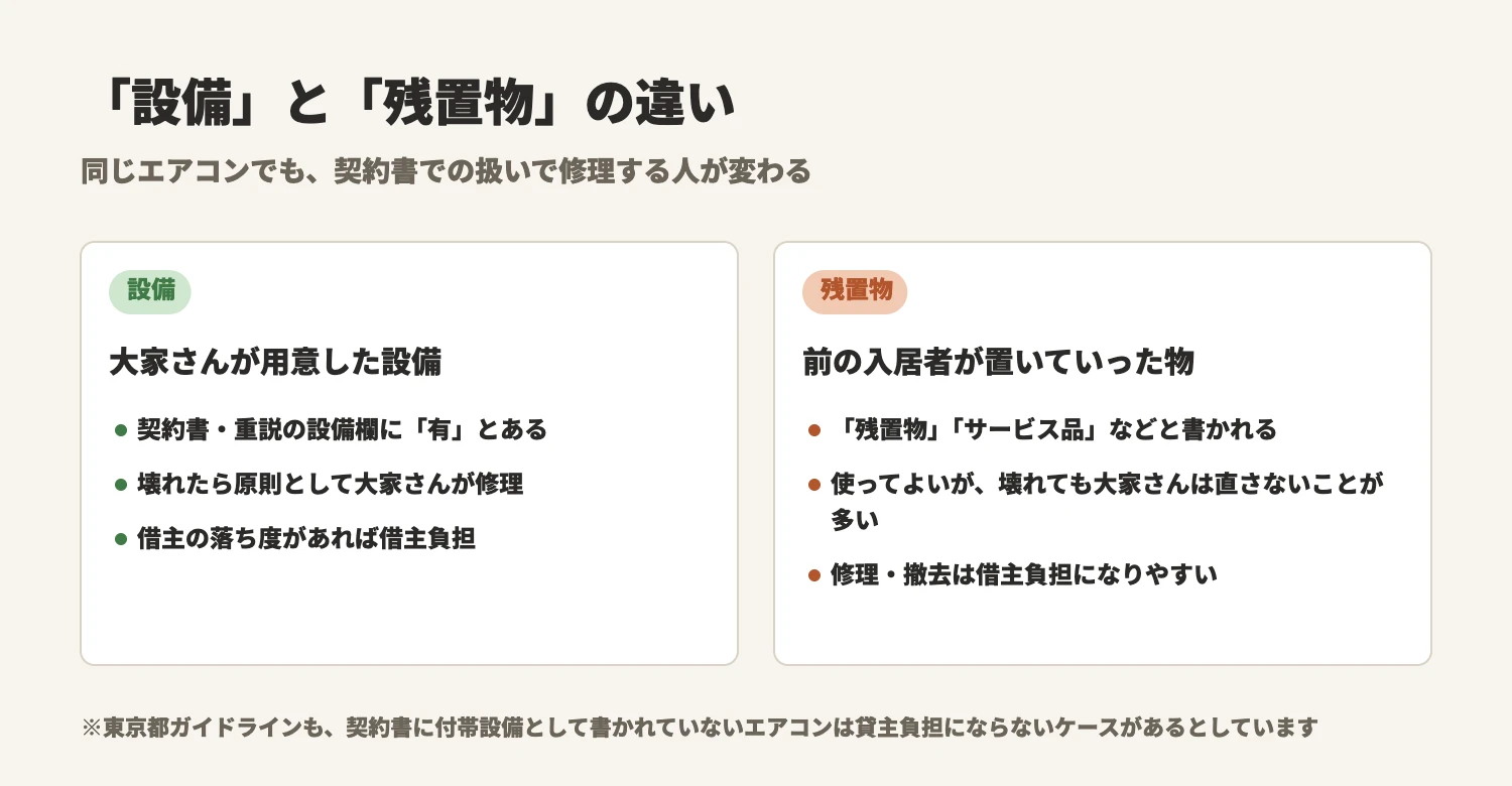 設備と残置物の違い。設備は大家さんが用意したもので、壊れたら原則として大家さんが修理する。残置物は前の入居者が置いていったもので、壊れても大家さんは直さないことが多い。