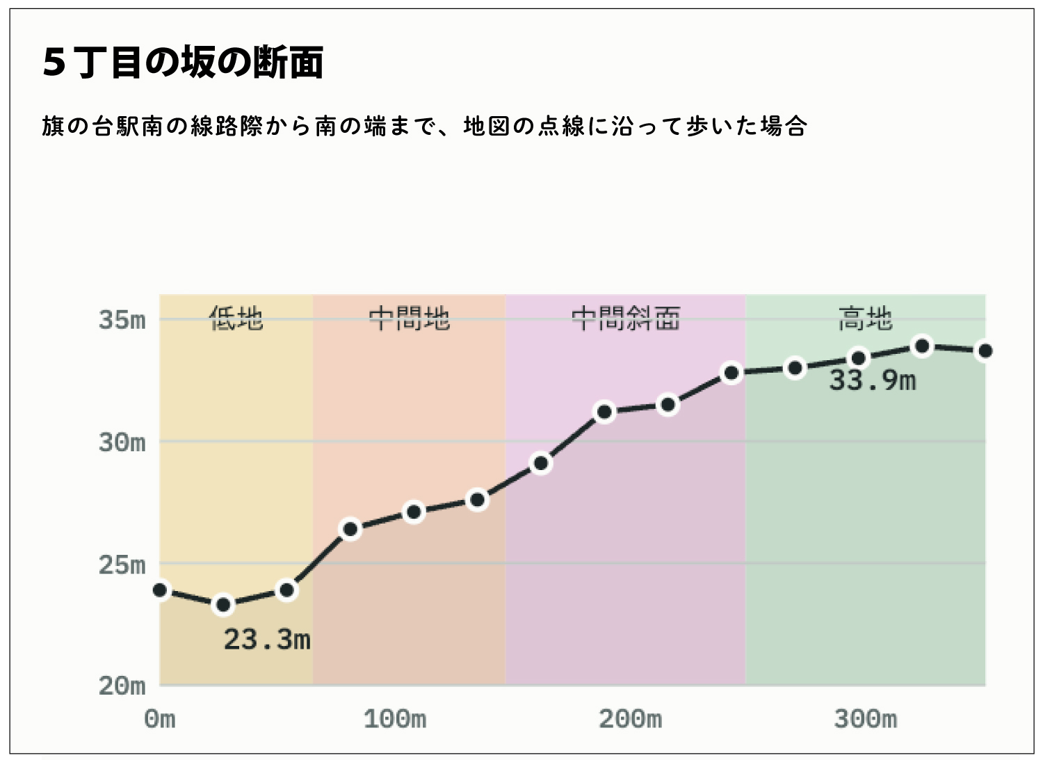旗の台5丁目の坂の断面図。線路際の約23mから南の端の約34mまで