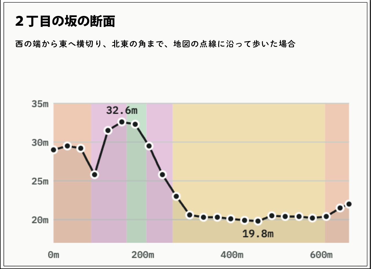 旗の台２丁目　坂マップ